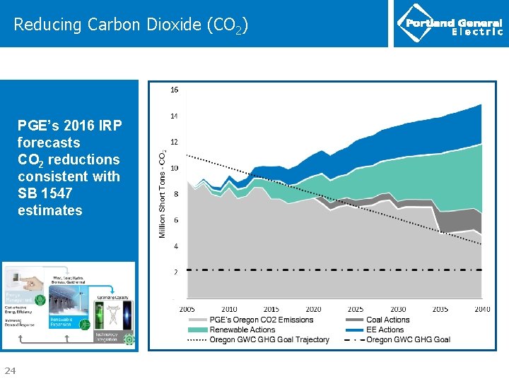 Reducing Carbon Dioxide (CO 2) PGE’s 2016 IRP forecasts CO 2 reductions consistent with