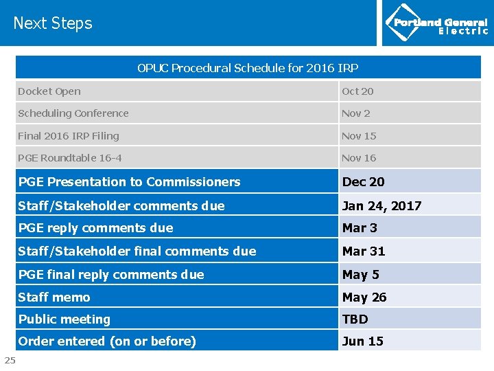 Next Steps OPUC Procedural Schedule for 2016 IRP 25 Docket Open Oct 20 Scheduling