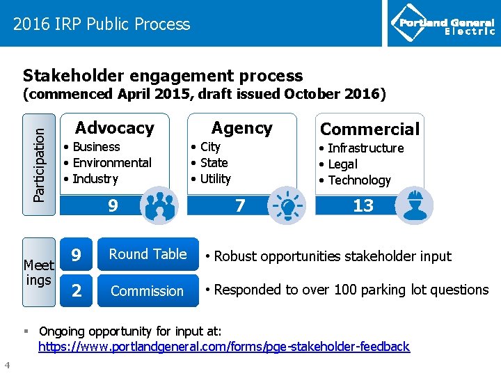 2016 IRP Public Process Stakeholder engagement process Participation (commenced April 2015, draft issued October