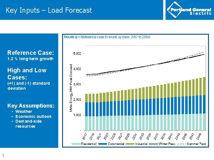 Key Inputs – Load Forecast Reference Case: 1. 2 % long-term growth High and