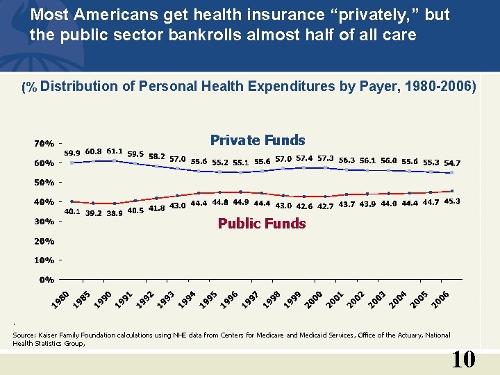 Most Americans get health insurance “privately, ” but the public sector bankrolls almost half
