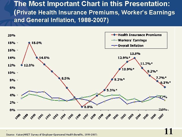 The Most Important Chart in this Presentation: (Private Health Insurance Premiums, Worker’s Earnings and