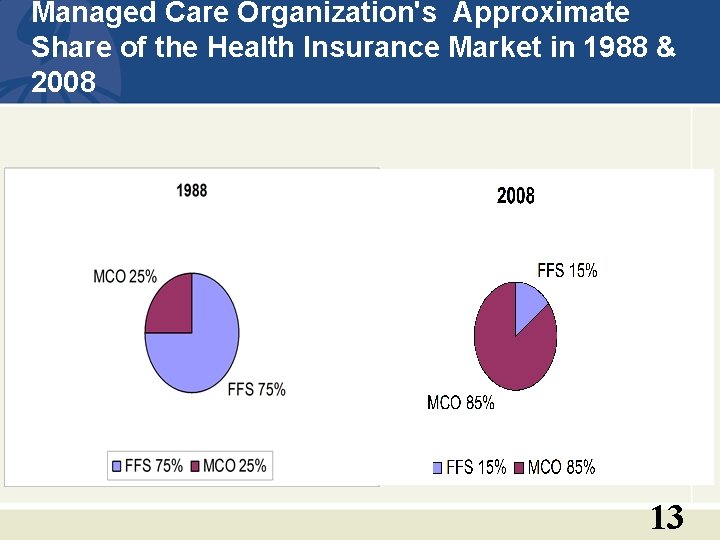 Managed Care Organization's Approximate Share of the Health Insurance Market in 1988 & 2008