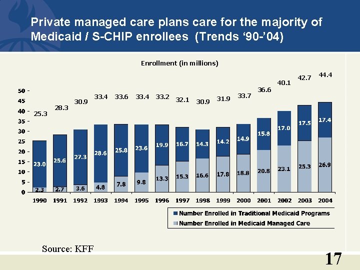 Private managed care plans care for the majority of Medicaid / S-CHIP enrollees (Trends