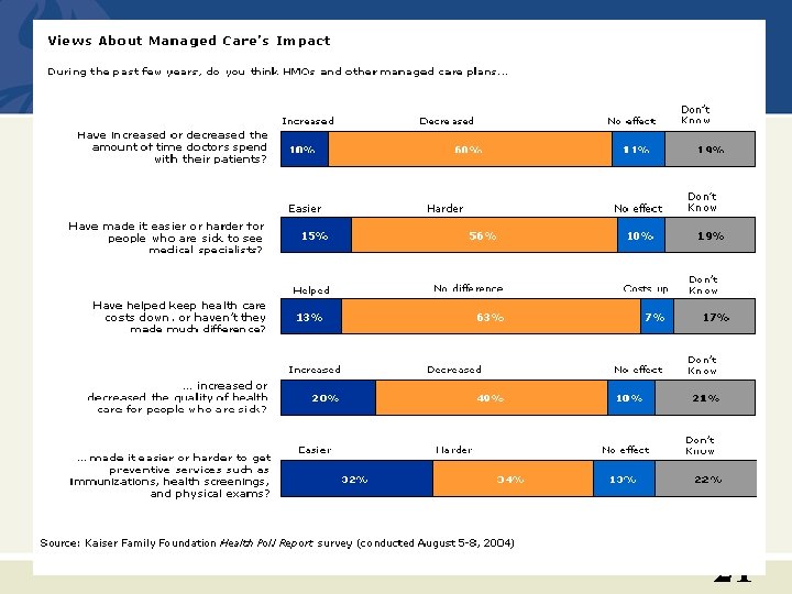 US Public’s Perception on Regulation and Managed Care 21 