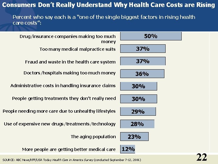 Consumers Don’t Really Understand Why Health Care Costs are Rising Percent who say each