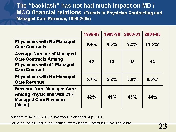 The “backlash” has not had much impact on MD / MCO financial relations (Trends