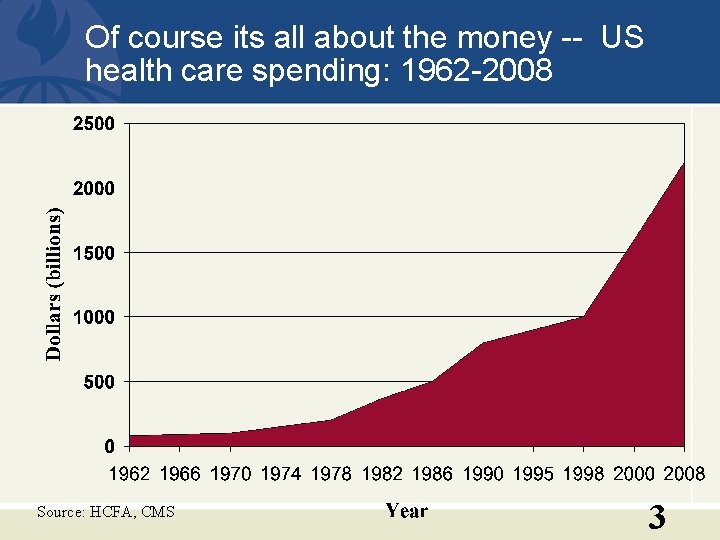 Of course its all about the money -- US health care spending: 1962 -2008