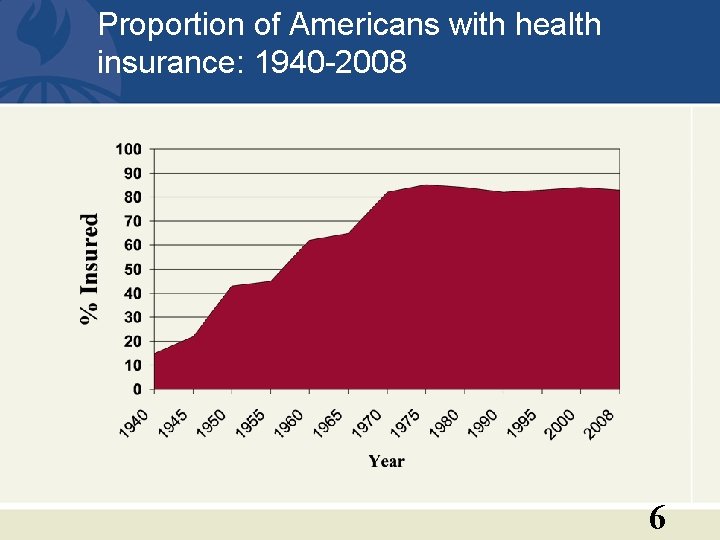 Proportion of Americans with health insurance: 1940 -2008 6 