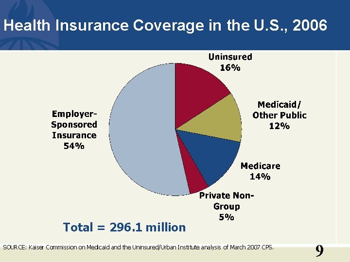 Health Insurance Coverage in the U. S. , 2006 Total = 296. 1 million