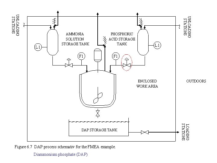 UNLOADING STATIONS ~ ~ UNLOADING STATIONS L 1 AMMONIA SOLUTION STORAGE TANK F 1 UNLOADING STATIONS ~ ~ UNLOADING STATIONS L 1 AMMONIA SOLUTION STORAGE TANK F 1