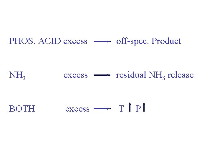 PHOS. ACID excess off-spec. Product NH 3 excess residual NH 3 release BOTH excess PHOS. ACID excess off-spec. Product NH 3 excess residual NH 3 release BOTH excess