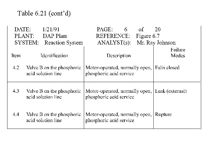 Table 6. 21 (cont’d) Table 6. 21 (cont’d)