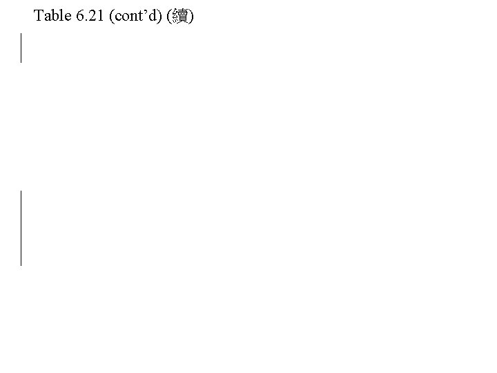 Table 6. 21 (cont’d) (續) Table 6. 21 (cont’d) (續)