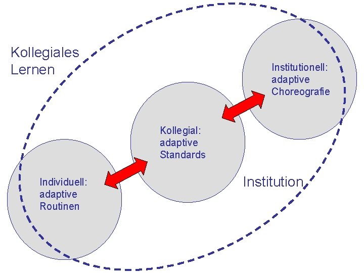 Kollegiales Lernen Institutionell: adaptive Choreografie Kollegial: adaptive Standards Individuell: adaptive Routinen Institution 