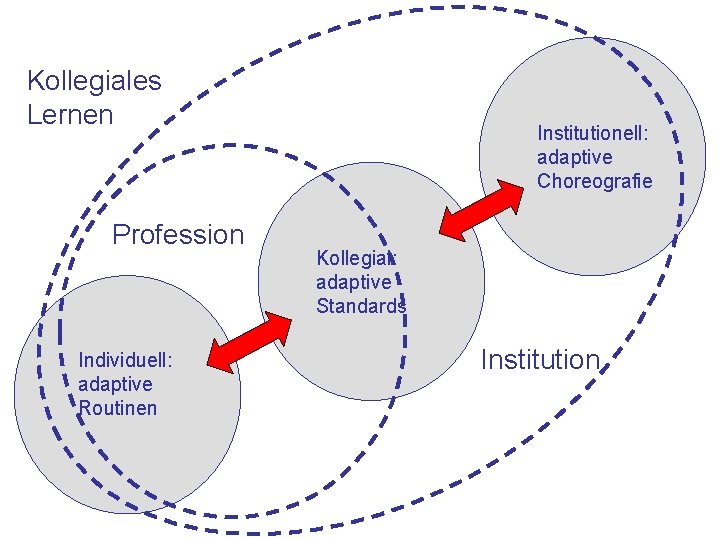 Kollegiales Lernen Profession Individuell: adaptive Routinen Institutionell: adaptive Choreografie Kollegial: adaptive Standards Institution 