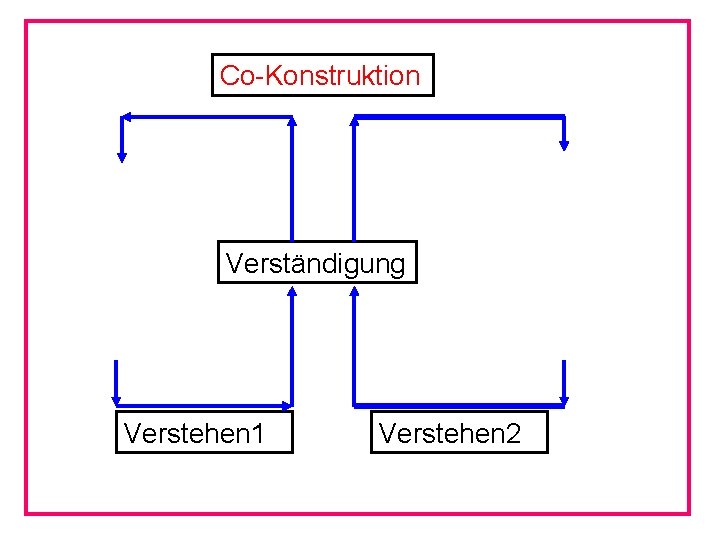 Co-Konstruktion Verständigung Verstehen 1 Verstehen 2 