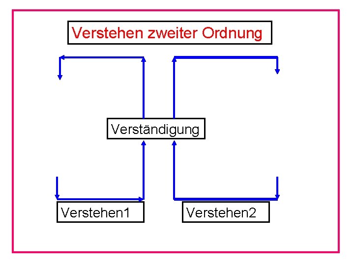 Verstehen zweiter Ordnung Verständigung Verstehen 1 Verstehen 2 