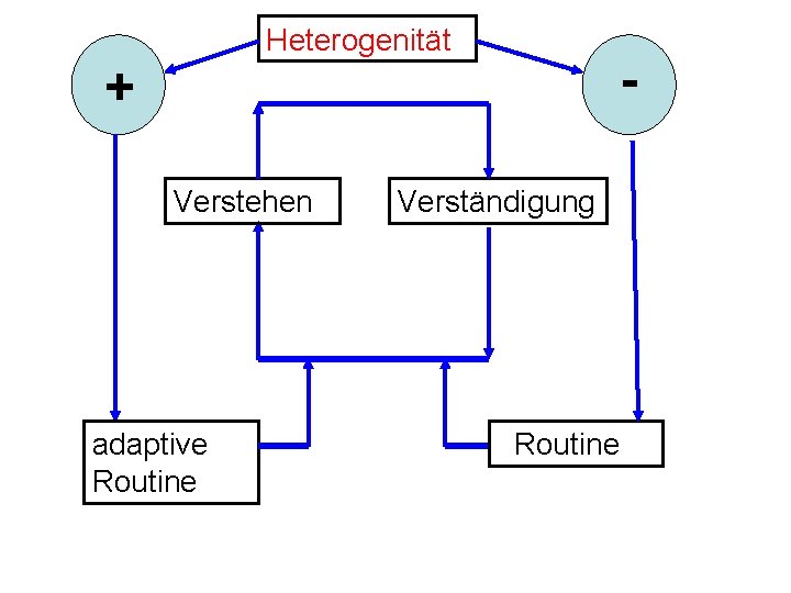 Heterogenität - + Verstehen adaptive Routine Verständigung Routine 