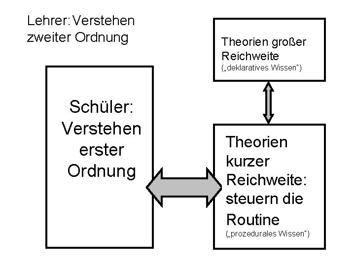 Lehrer: Verstehen zweiter Ordnung Theorien großer Reichweite („deklaratives Wissen“) Schüler: Verstehen erster Ordnung Theorien