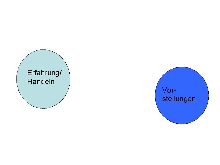 Erfahrung/ Handeln Vorstellungen 