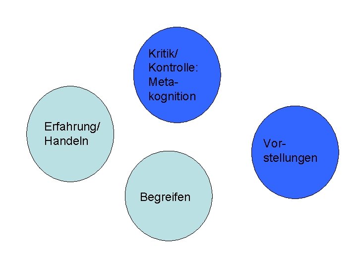 Kritik/ Kontrolle: Metakognition Erfahrung/ Handeln Vorstellungen Begreifen 