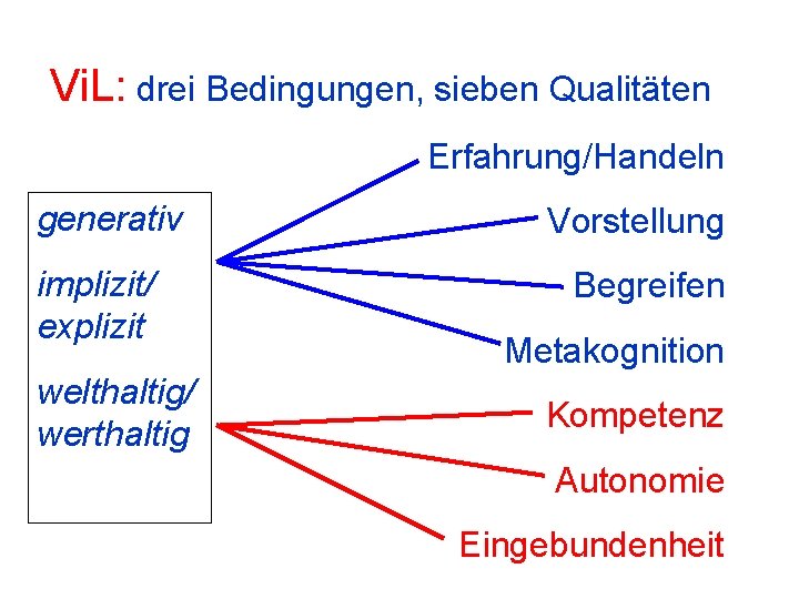 Vi. L: drei Bedingungen, sieben Qualitäten Erfahrung/Handeln generativ implizit/ explizit welthaltig/ werthaltig Vorstellung Begreifen