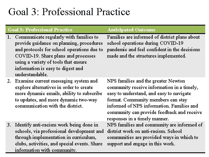 Goal 3: Professional Practice 1. Communicate regularly with families to provide guidance on planning,