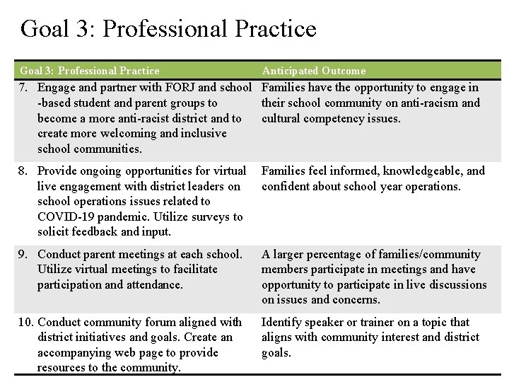 Goal 3: Professional Practice Anticipated Outcome 7. Engage and partner with FORJ and school