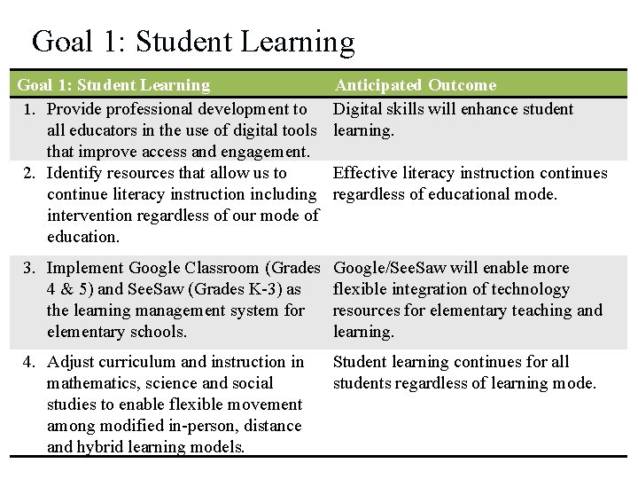 Goal 1: Student Learning 1. Provide professional development to all educators in the use