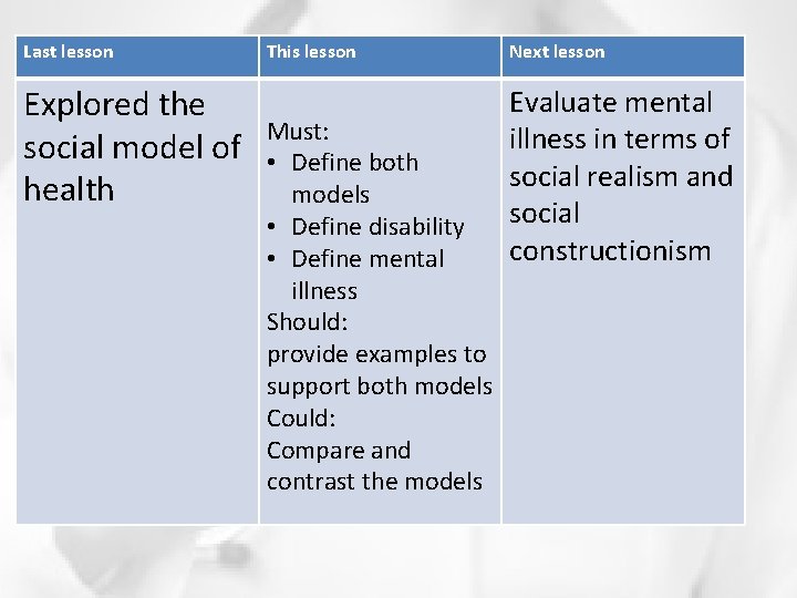 Last lesson Explored the social model of health This lesson Must: • Define both
