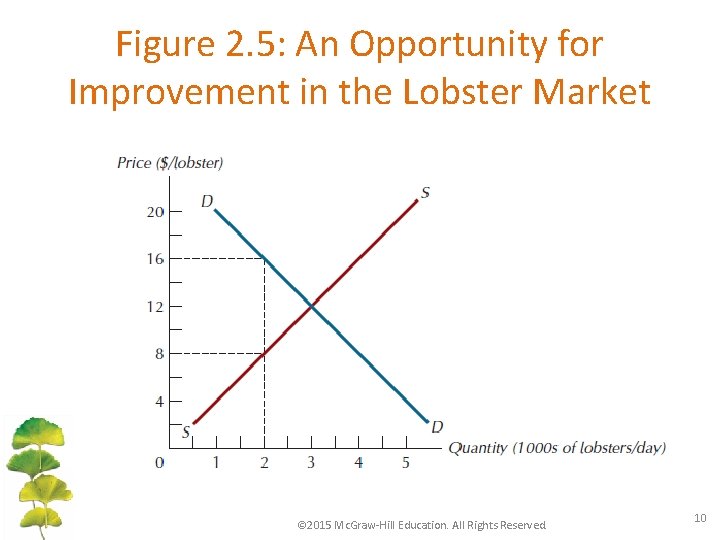Figure 2. 5: An Opportunity for Improvement in the Lobster Market © 2015 Mc.