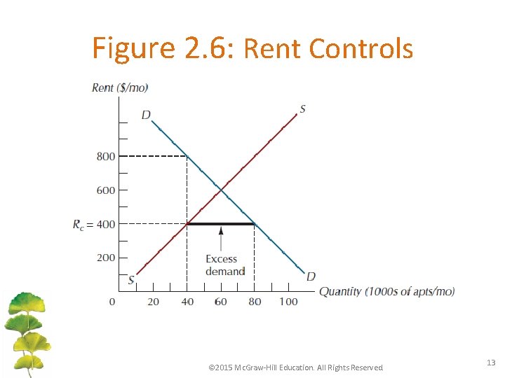 Figure 2. 6: Rent Controls © 2015 Mc. Graw-Hill Education. All Rights Reserved. 13
