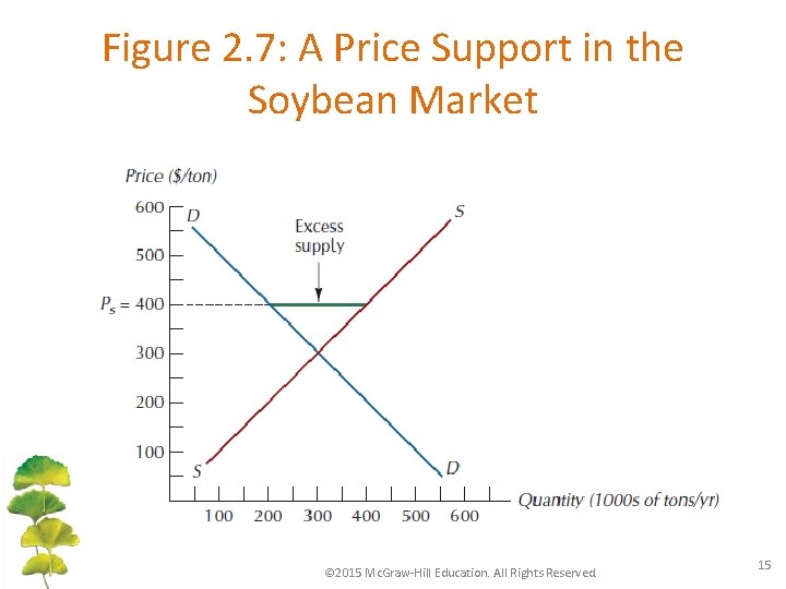 Figure 2. 7: A Price Support in the Soybean Market © 2015 Mc. Graw-Hill
