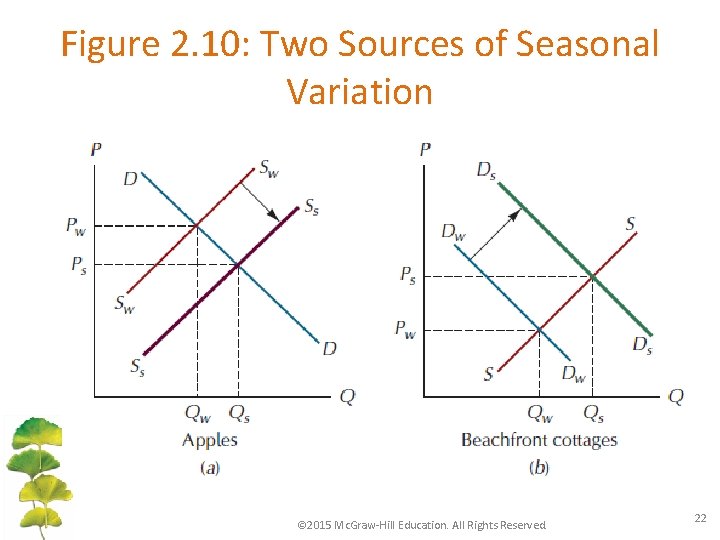Figure 2. 10: Two Sources of Seasonal Variation © 2015 Mc. Graw-Hill Education. All