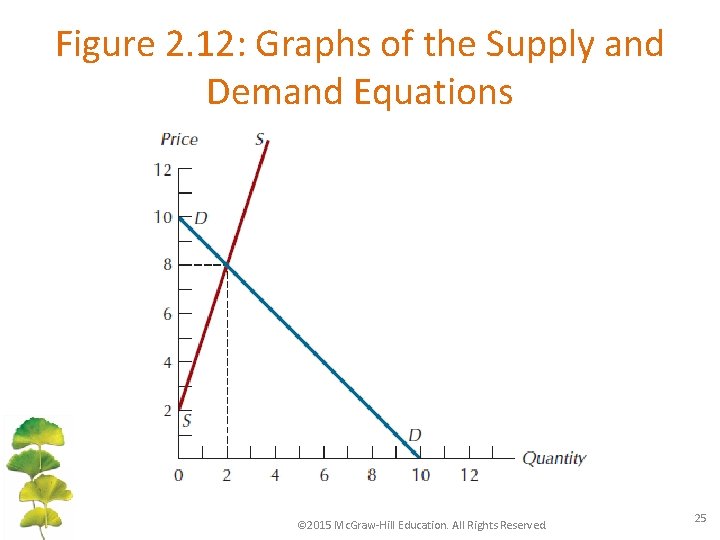 Figure 2. 12: Graphs of the Supply and Demand Equations © 2015 Mc. Graw-Hill