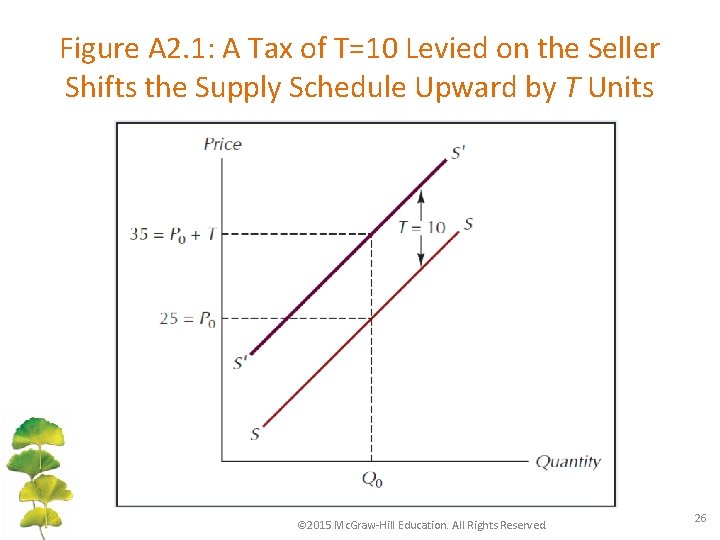 Figure A 2. 1: A Tax of T=10 Levied on the Seller Shifts the