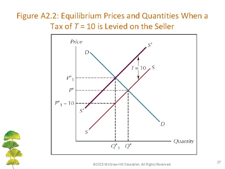 Figure A 2. 2: Equilibrium Prices and Quantities When a Tax of T =