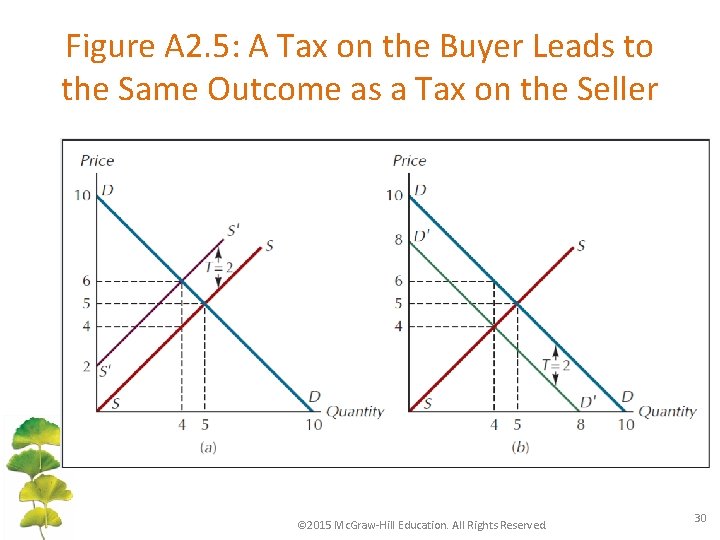 Figure A 2. 5: A Tax on the Buyer Leads to the Same Outcome