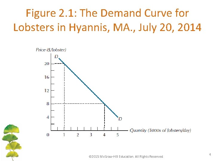 Figure 2. 1: The Demand Curve for Lobsters in Hyannis, MA. , July 20,