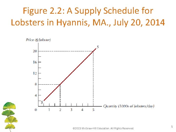 Figure 2. 2: A Supply Schedule for Lobsters in Hyannis, MA. , July 20,