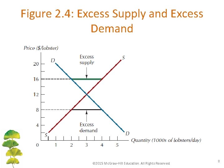 Figure 2. 4: Excess Supply and Excess Demand © 2015 Mc. Graw-Hill Education. All