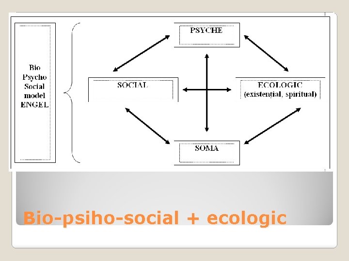 Bio-psiho-social + ecologic 