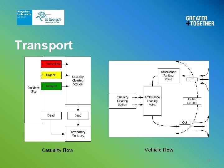 Transport Casualty Flow Vehicle Flow 23 Transport Casualty Flow Vehicle Flow 23