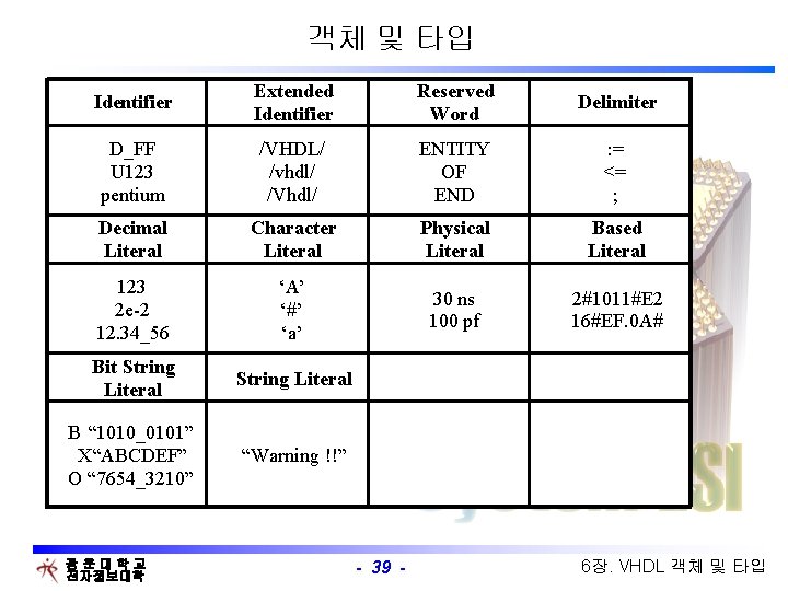 객체 및 타입 Identifier Extended Identifier Reserved Word Delimiter D_FF U 123 pentium /VHDL/