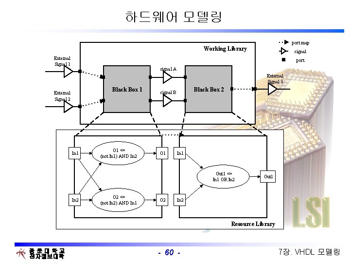 하드웨어 모델링 port map Working Library External Signal 1 signal port signal A External