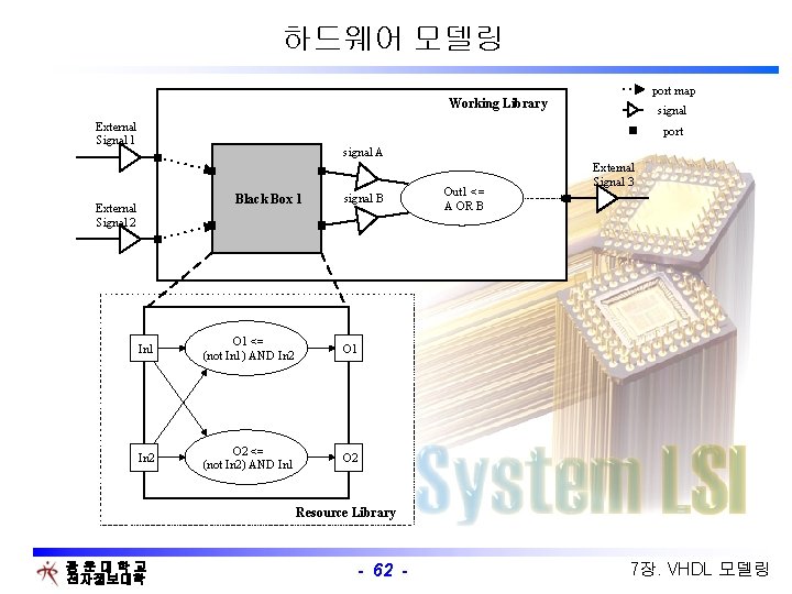 하드웨어 모델링 port map Working Library External Signal 1 signal port signal A Black