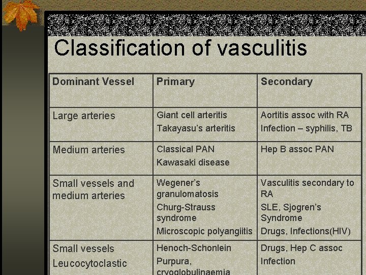 Classification of vasculitis Dominant Vessel Primary Secondary Large arteries Giant cell arteritis Takayasu’s arteritis