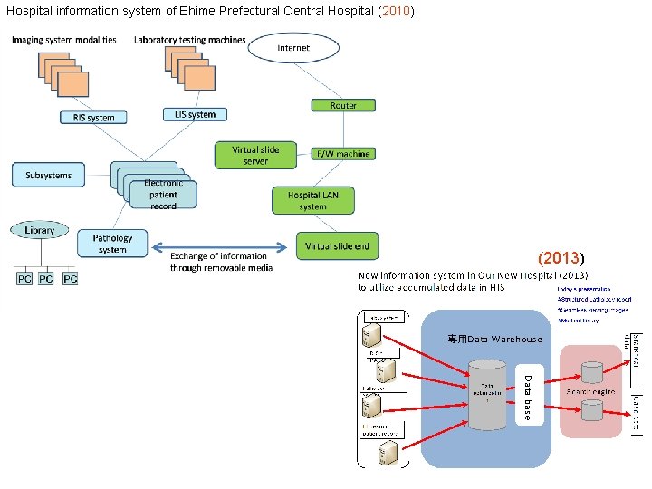 Hospital information system of Ehime Prefectural Central Hospital (2010) (2013) Hospital information system of Ehime Prefectural Central Hospital (2010) (2013)