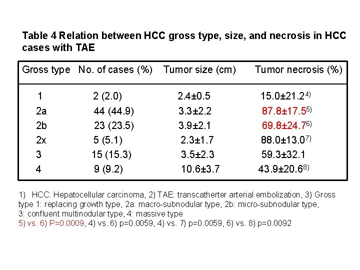 Table 4 Relation between HCC gross type, size, and necrosis in HCC cases with Table 4 Relation between HCC gross type, size, and necrosis in HCC cases with